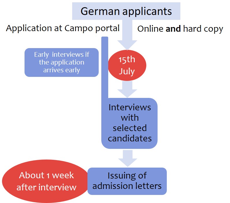 Zur Seite: Application process